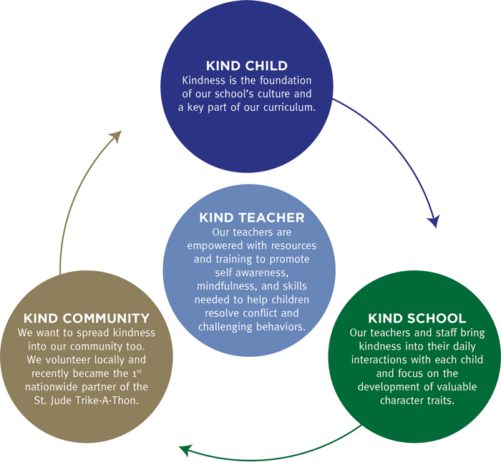 Social Emotional Learning Curriculum | Kind Child